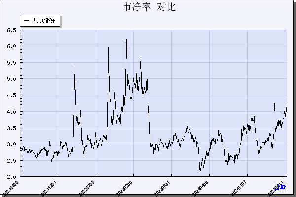 天顺股份（002800）历年市净率对比