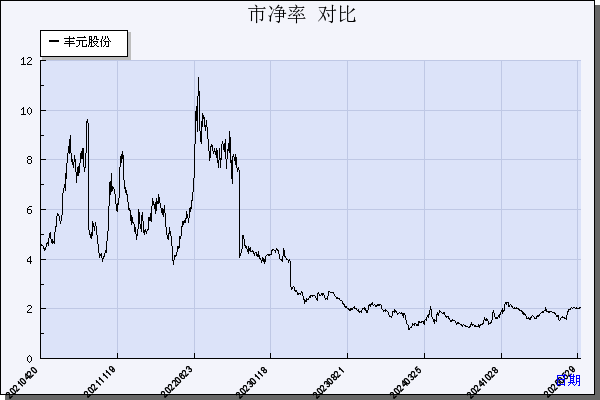 丰元股份（002805）历年市净率对比