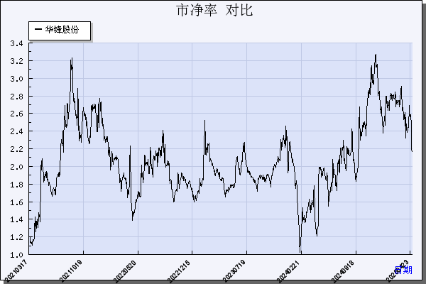 华锋股份（002806）历年市净率对比