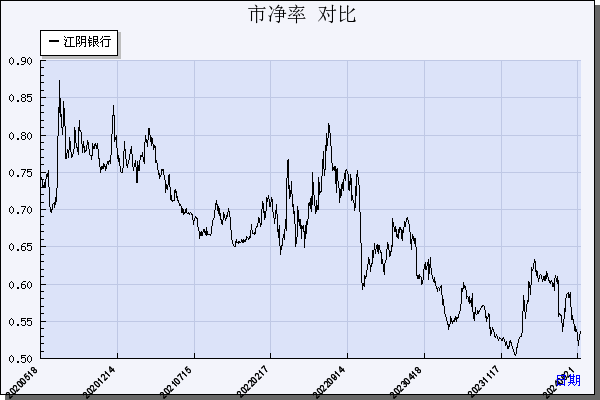 江阴银行（002807）历年市净率对比