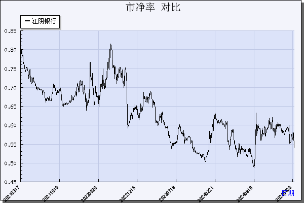 江阴银行（002807）历年市净率对比