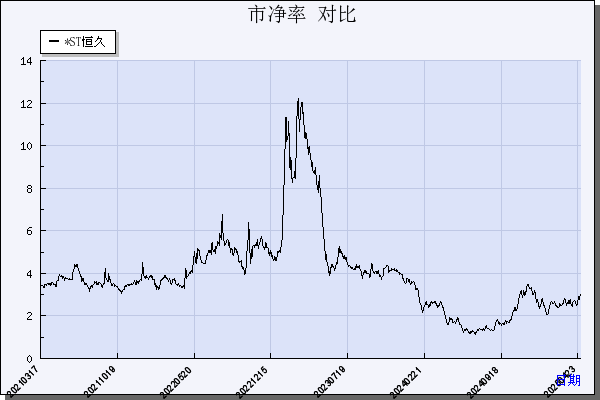 ST恒久（002808）历年市净率对比