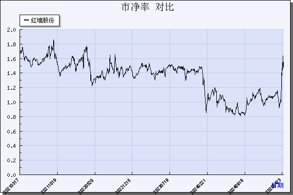 红墙股份（002809）历年市净率对比