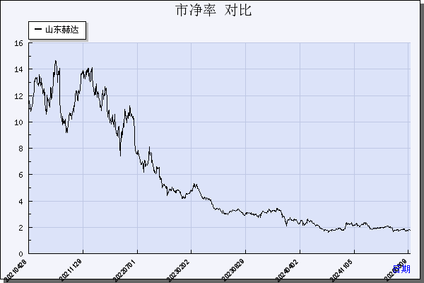 山东赫达（002810）历年市净率对比