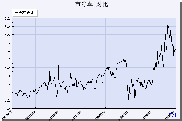 郑中设计（002811）历年市净率对比