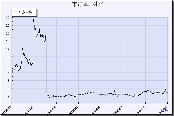 东方中科（002819）历年市净率对比