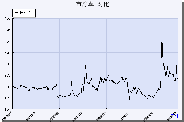 桂发祥（002820）历年市净率对比