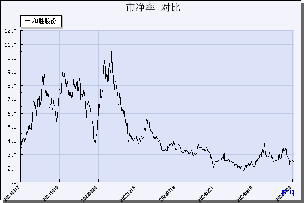 和胜股份（002824）历年市净率对比