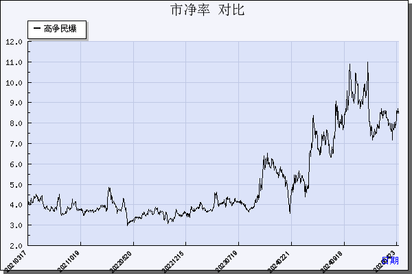 高争民爆（002827）历年市净率对比