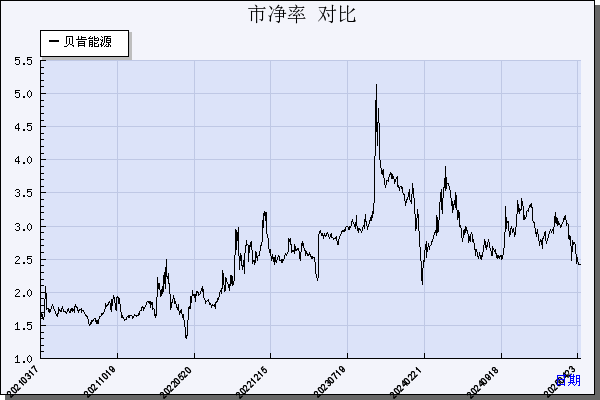 贝肯能源（002828）历年市净率对比