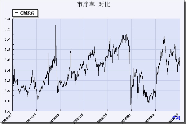 名雕股份（002830）历年市净率对比