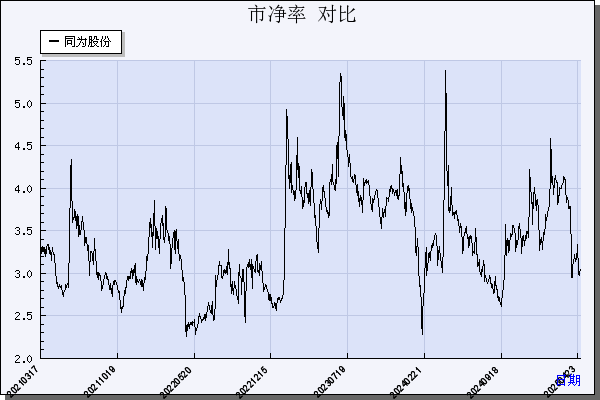 同为股份（002835）历年市净率对比