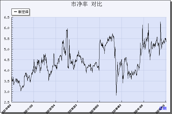新宏泽（002836）历年市净率对比