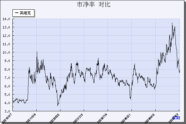 英维克（002837）历年市净率对比
