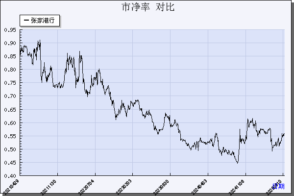 张家港行（002839）历年市净率对比