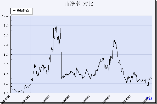 华统股份（002840）历年市净率对比