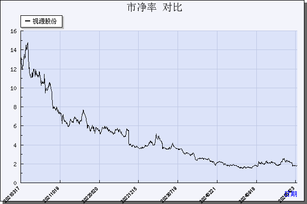 视源股份（002841）历年市净率对比