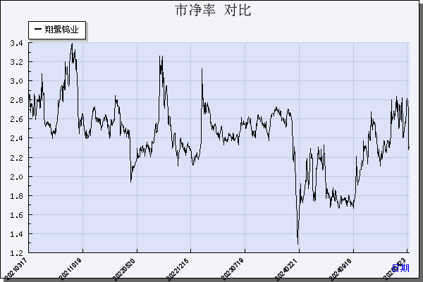 翔鹭钨业（002842）历年市净率对比