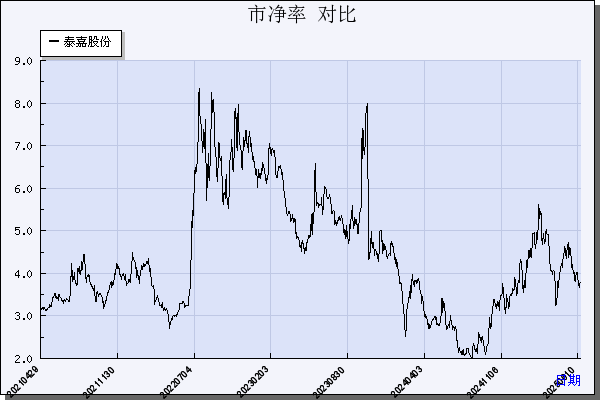 泰嘉股份（002843）历年市净率对比