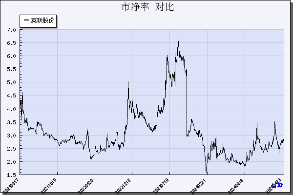 英联股份（002846）历年市净率对比