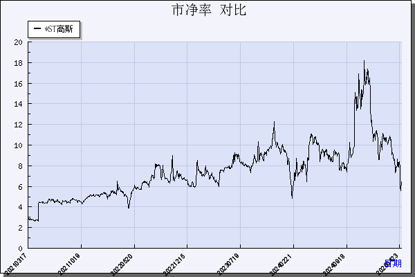 高斯贝尔（002848）历年市净率对比