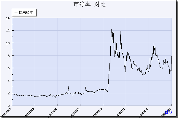 捷荣技术（002855）历年市净率对比