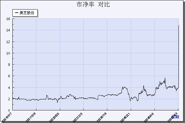 美芝股份（002856）历年市净率对比