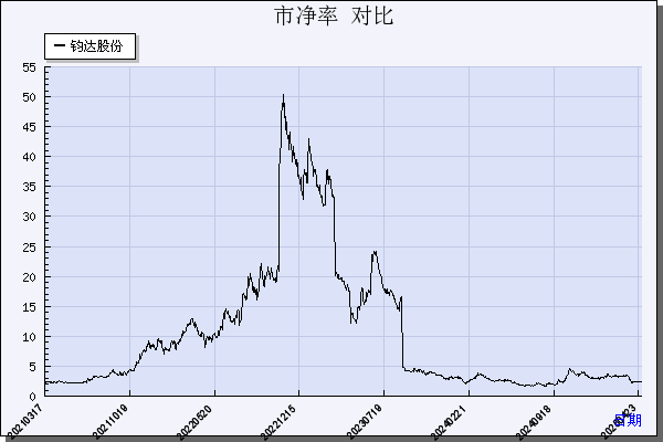 钧达股份（002865）历年市净率对比