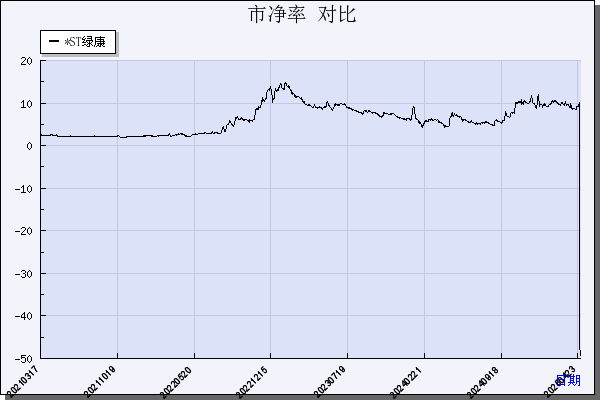 绿康生化（002868）历年市净率对比