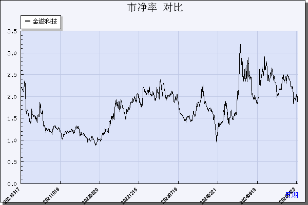 金溢科技（002869）历年市净率对比