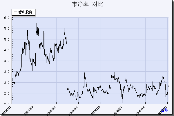 香山股份（002870）历年市净率对比