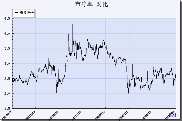 伟隆股份（002871）历年市净率对比