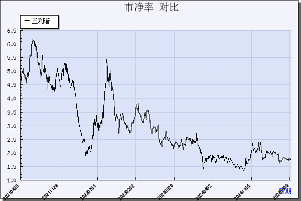 三利谱（002876）历年市净率对比