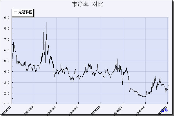 元隆雅图（002878）历年市净率对比