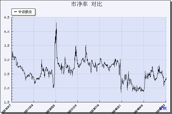 中设股份（002883）历年市净率对比