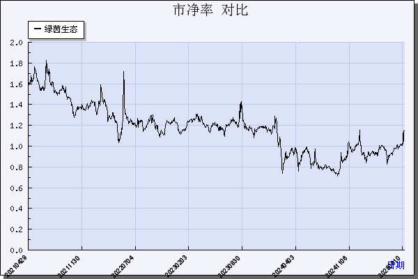 绿茵生态（002887）历年市净率对比