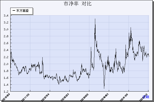 东方嘉盛（002889）历年市净率对比
