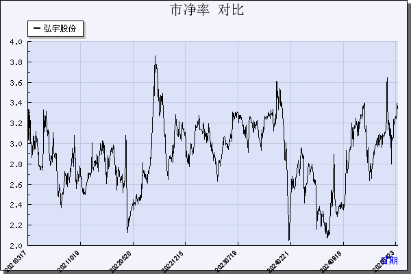 弘宇股份（002890）历年市净率对比