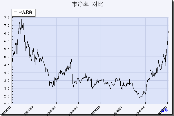 中宠股份（002891）历年市净率对比