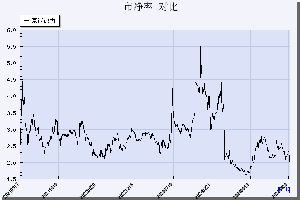 京能热力（002893）历年市净率对比