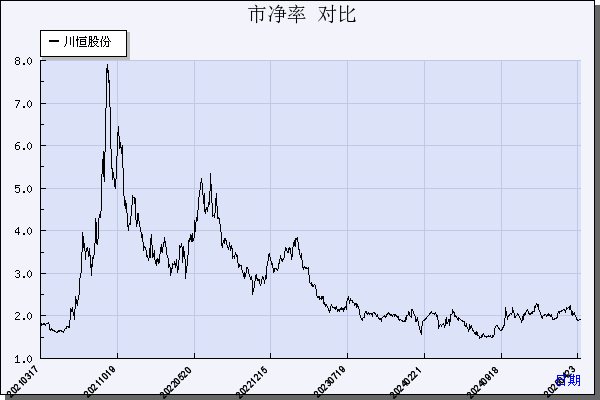 川恒股份（002895）历年市净率对比
