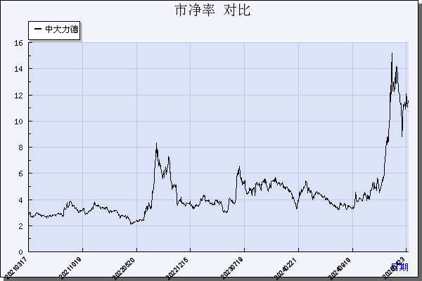 中大力德（002896）历年市净率对比