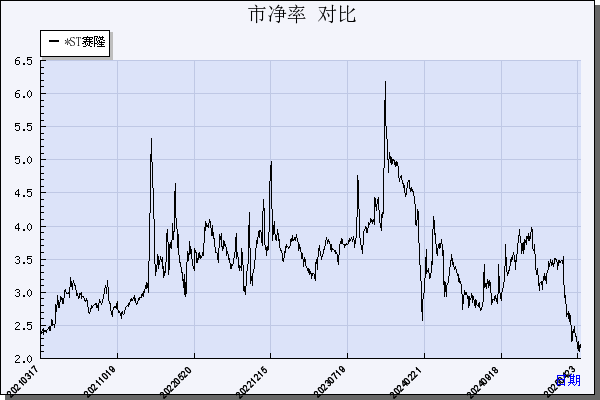 赛隆药业（002898）历年市净率对比