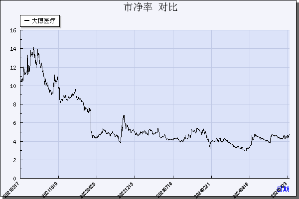 大博医疗（002901）历年市净率对比