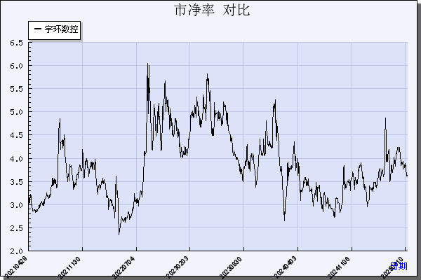 宇环数控（002903）历年市净率对比