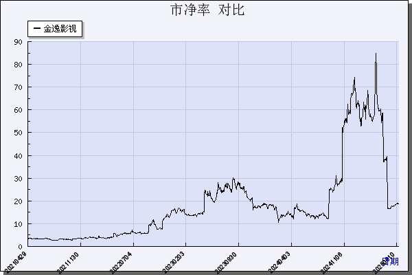 金逸影视（002905）历年市净率对比