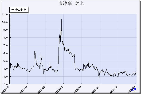 华森制药（002907）历年市净率对比