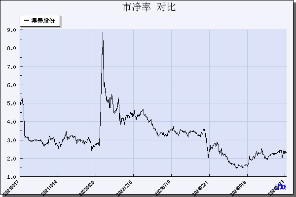 集泰股份（002909）历年市净率对比