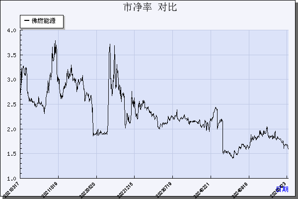 佛燃能源（002911）历年市净率对比