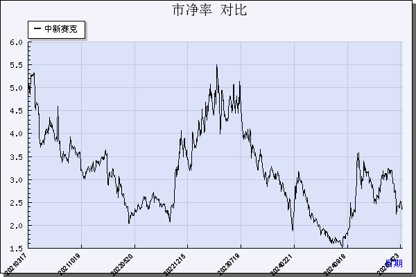 中新赛克（002912）历年市净率对比